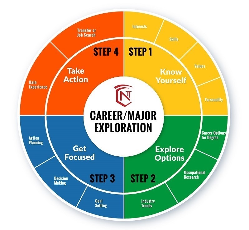 Explore Careers  The Major Experience